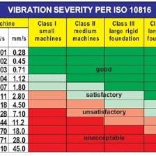 Iso Vibration Chart 2019