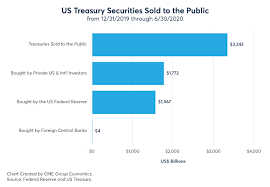 Implications of US Borrowing $3 Trillion in H1 2020 - CME Group