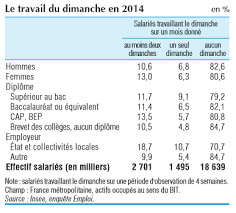 Rythme du travail du dimanche. Temps De Travail 63 Des Francais Ont Des Horaires Atypiques Regionsjob