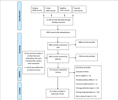 Flow Chart Of The Numbers Of Articles Retrieved And Excluded