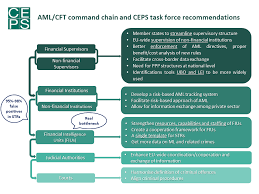 It is a crime in many jurisdictions with varying definitions. Anti Money Laundering In The Eu Ceps