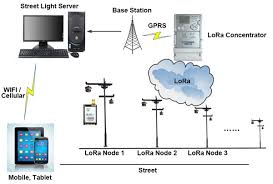 Lora is a popular new standard for connecting wireless sensors with very long range and long battery life. Iot Lora Application Solutions