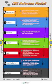 Osi Referans Modeli Infografik Ogretim Bilgi