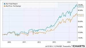 do stock charts include dividends quora