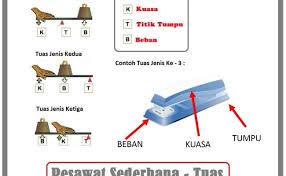 Apa yang dimaksud dengan tuas? Peralatan Yang Bekerja Berdasarkan Prinsip Tuas Adalah Cute766