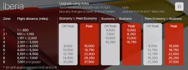 Your Guide To Spending Avios 2018 Edition Flyertalk Forums