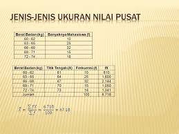Check spelling or type a new query. Sesi 2 Tabel Distribusi Frekuensi Tendensi Sentral Ukuran Penyebaran Ppt Download