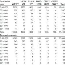 Hfe Mutations According To Serum Ferritin Sf Interval