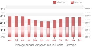 Tanzania Weather Hm Safaris