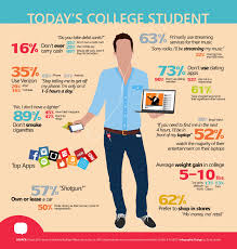 Many students don't understand the complicated ins and outs of a credit card and the issues and responsibilities that come with them. Profile Of Today S College Student The Visual Ly