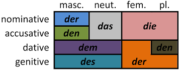 File German Definite Article Declension Png Wikimedia Commons