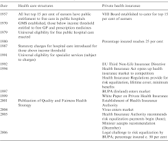 Learn more about health insurance, including the basic definitons, what's covered and what isn't, and how best cheap dental insurance for kids. Pdf The Interaction Of Public And Private Health Insurance Ireland As A Case Study Semantic Scholar