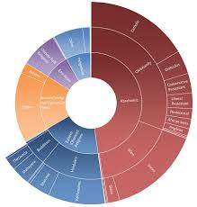 visualizing hierarchies using religion data ken flerlage