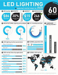 Led Lighting Benefits Lower Energy Save Money Led Source Led Lights Led Strip Lighting Led