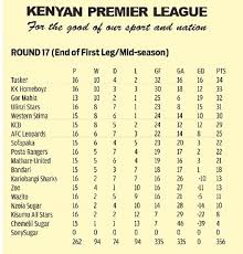 Football kenya federation in conjunction with the ministry of health and ministry of sports, culture, and heritage have facilitated the covid 19 vaccination of women premier league players and officials on tuesday, april 13, 2021. Kpl How Fkf Erred On League Standings The Standard Sports
