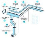 The Ultimate Guide: Parts Of A Gutter System