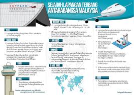 Lapangan terbang antarabangsa kuala lumpur (iata: Bernama Ø¹Ù„Ù‰ ØªÙˆÙŠØªØ± Infografik Sejarah Lapangan Terbang Antarabangsa Malaysia