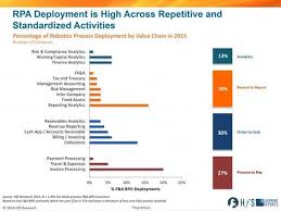 Robotic Process Automation Has Now Penetrated A Third Of Enterprises Time To Advance The Conversation Hors Robotic Automation Automation Business Analyst