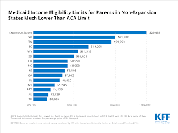 Household size 100% 150% 200% 250% 300% 1 $12,880 $19,320 $25,760 $32,200 $38,640 2 $17,420 $26,130 $34,840 $43,550 $52,260 3 $21,960 $32,940 $43,920 $54,900 $65,880 4 $26,500 $39,750 $53,000 $66,250 $79,500 5 $31,040 $46,560 $62,080 $77,600 $93,120 6 $35,580 $53,370 $71,160 $88,950 $106,740 Medicaid Income Eligibility Limits For Parents In Non Expansion States Much Lower Than Aca Limit Kff