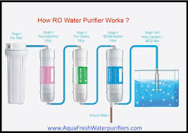 For the filtration that it provides, the water flow is pretty strong as you can get about 400 gallons per day, which means that a cup of water fills up in 12 seconds. If You Are Sorting To Own A Ro Water Purifeir For Your Home Then You Must Definetly Buy Only This Ro Water Purif Water Purifier Water Treatment System Purifier
