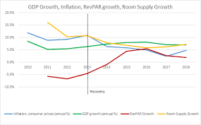 Indian Economy And The Hospitality Sector Bw Businessworld