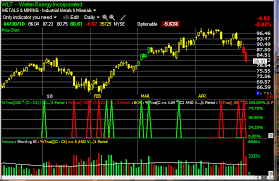 Stockbee How To Find Shorts Using Telechart