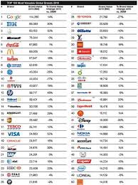 Are brands in india treated as a cost, or invested in. Top 100 Most Valuable Brands In The World India Has Only One Trak In Indian Business Of Tech Mobile Startups