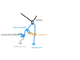 The risk of rappelling the wrong line is mitigated by waiting to toss it until all of the others have already gone. What S Going On In This Single Line Rappel Diagram