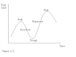 Ii Business Cycles