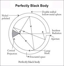 Ferry S Black Body A Perfectly Black Body Physics Physics Notes Physics Formulas