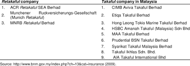 Dasyat betul live chat etiqa insurance & takaful. Retakaful And Takaful Companies In Malaysia Download Table