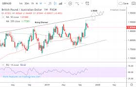 pound australian dollar week ahead forecast bullish