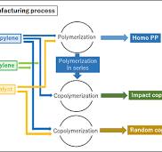 Manufacturing Process | Polypropylene (PP) | Materials ...
