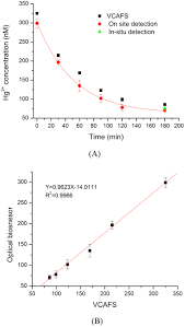3 787 ₽ 7 574 ₽. Rapid On Site In Situ Detection Of Heavy Metal Ions In Environmental Water Using A Structure Switching Dna Optical Biosensor Abstract Europe Pmc