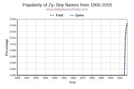 Meanings and origins, popularity, pronunciations, sibling names, surveys.and add your own insights! View Boy Names Starting With Zy At Baby Names Pedia With Concise Name Meanings Origins Pronunciation And Charts