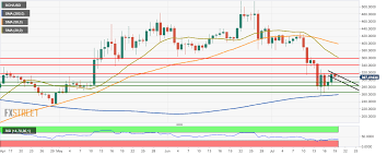 bitcoin cash technical analysis bch usd is currently