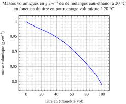 Masse volumique et densité calculer une masse volumique la masse volumique d'une substance correspond au rapport de sa masse (m) par son volume (v ). Calcul Des Titres Et Des Volumes D Alcools Wikipedia