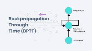 Backpropagation Through Time (BPTT): Explained With Derivations -  PyCodeMates