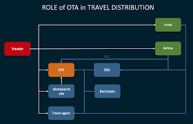 Traveling does not need to be expensive. Understanding Online Travel Agency Business Partners Building Blocks How To Grow Laptrinhx