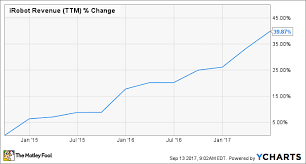 Is Irobots Dominance Coming To An End The Motley Fool