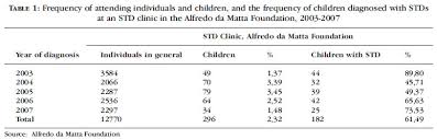 Clinical And Epidemiological Profile Of Sexually Transmitted