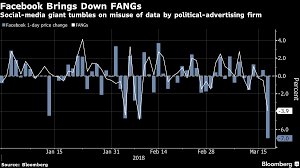 Facebook Data Controversy Hurts Shares Of Fang Companies