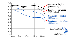 canon u s a inc reading and understanding lens mtf charts