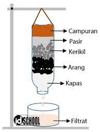 Sublimasi adalah proses perubahan bentuk zat padat menjadi gas atau uap. Proses Pemisahan Campuran Idschool