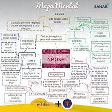 2.3 fisiopatologia do choque a síndrome do choque circulatório é o conjunto de sinais e sintomas que caracterizam a falência circulatória aguda. Resumo Sepse Ligas Sanar Medicina