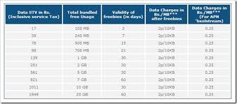 3g Data Plans Comparison 2015 Idea Vs Vodafone Vs Airtel Vs