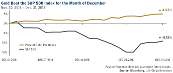 Gold Has Beaten The Market Over Multiple Time Periods