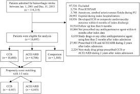 choices for long term hypertensive control in patients after