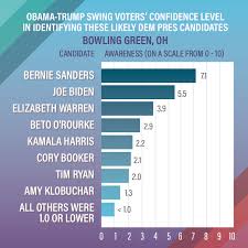 Engagious Chart Swing Voters Awareness 02 300x300 144 01