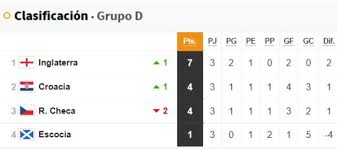 República checa e inglaterra, ambos con cuatro puntos, lideran la tabla del grupo d, que hoy finaliza sus encuentros. Sqhzr Mcm3ndm